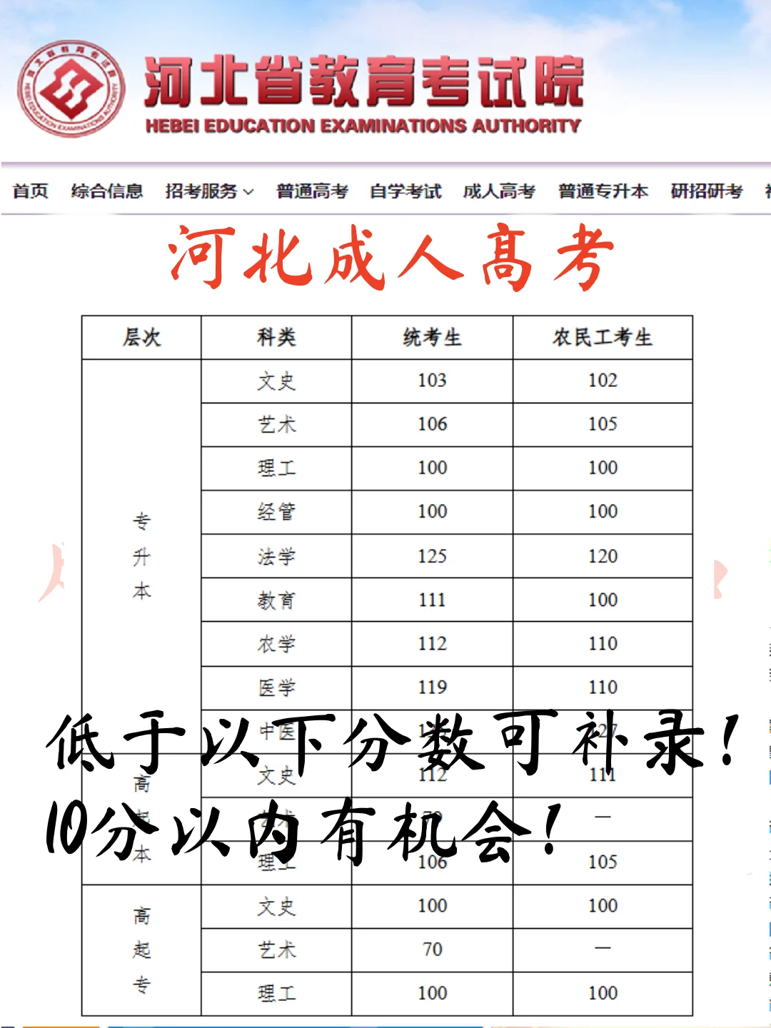 河北成考录取分数线！低于这些分数可补录！