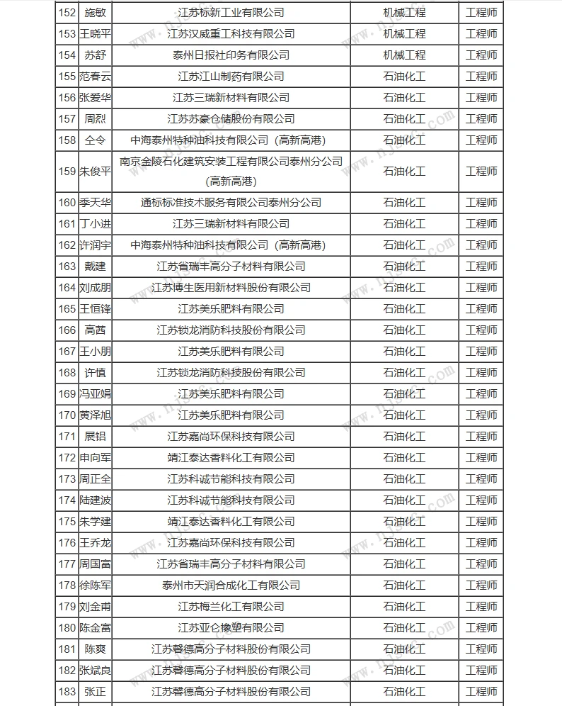 泰州工业工程中级职称评前公示来啦