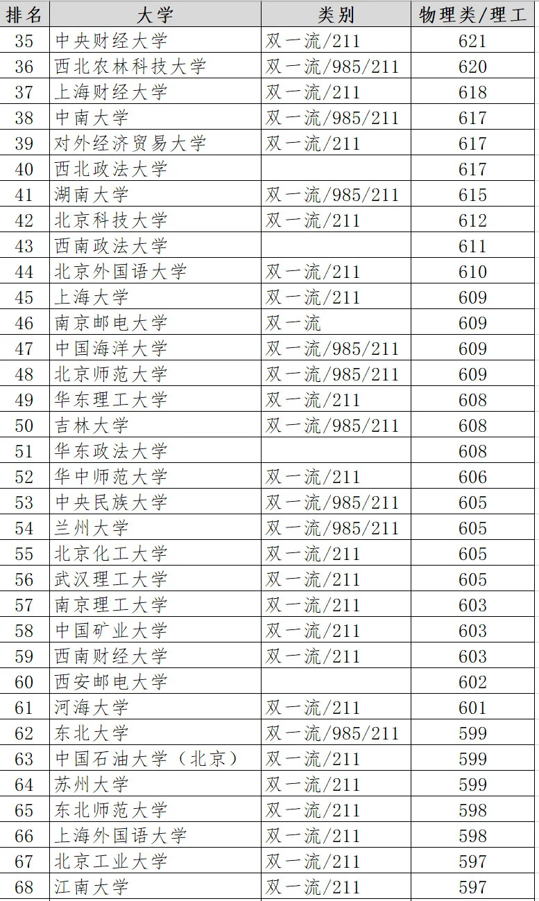 2024年黑龙江高考理科录取分数线百强大学