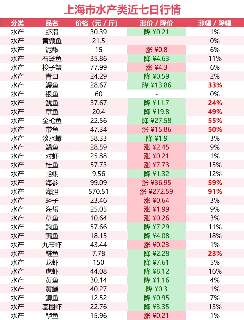 上海市水产类近七日行情