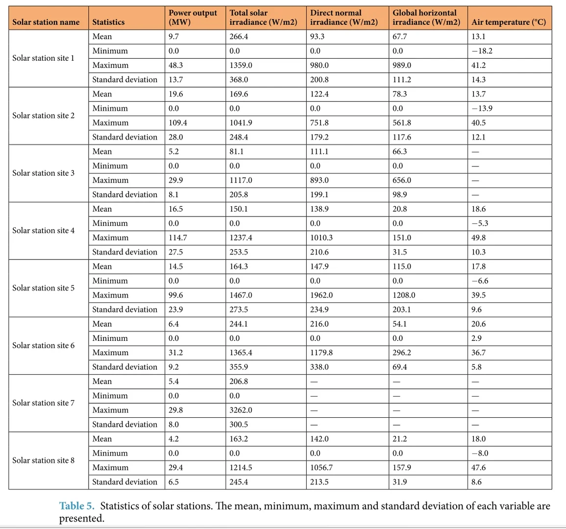 ?国家电网公开太阳能和风能发电数据集