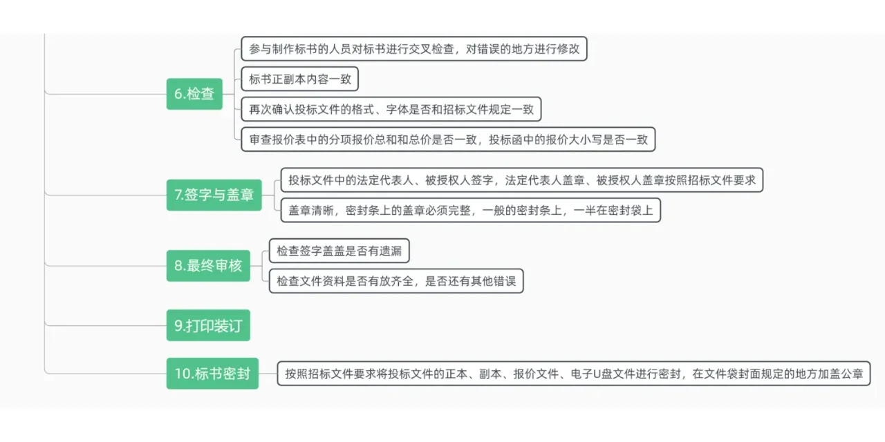 标书制作十大流程大揭秘✨