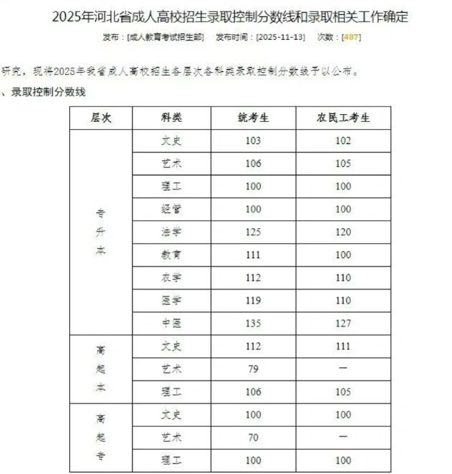 成考分数线出来了 你过了没