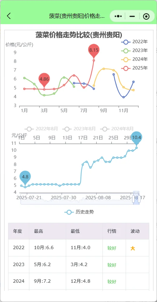 贵阳农批市场每日菜价行情查询