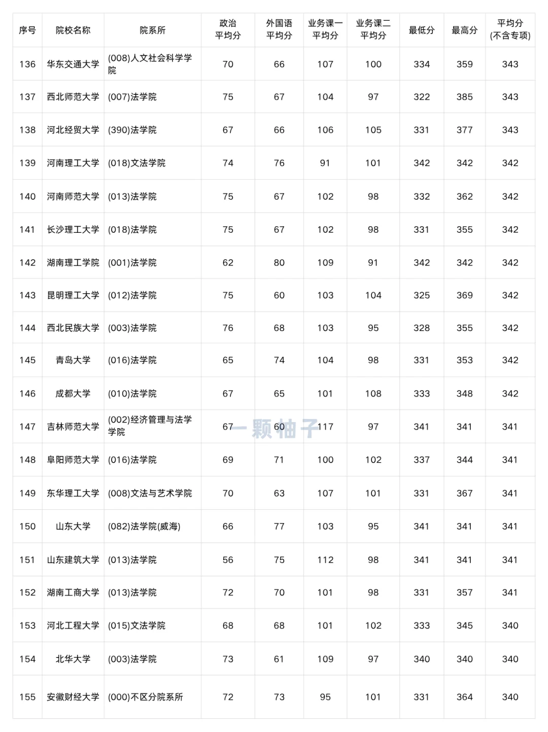 法律非法学考研多少分才能上岸？速看！