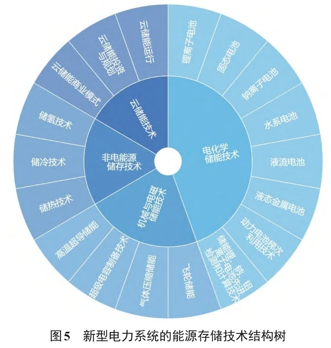 ?新型电力系统必看科技论文总结 ?