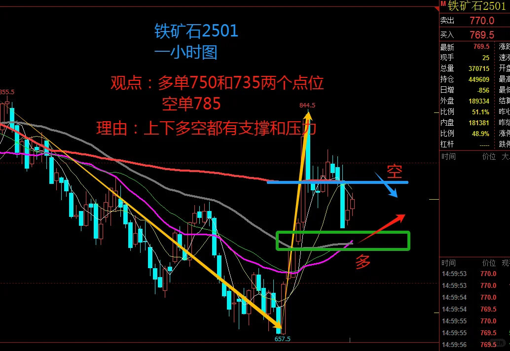 铁矿石 11月21号