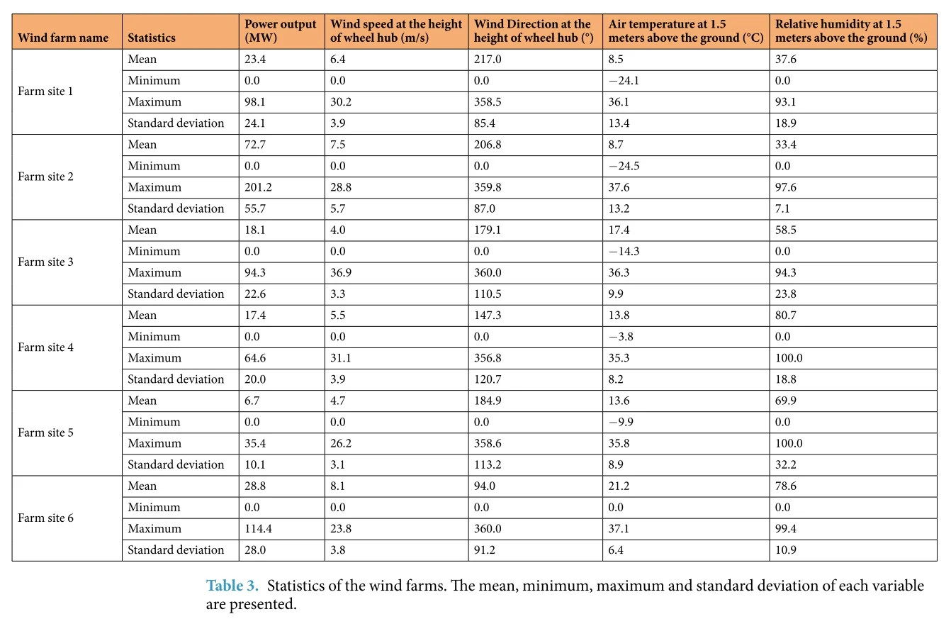 ?国家电网公开太阳能和风能发电数据集