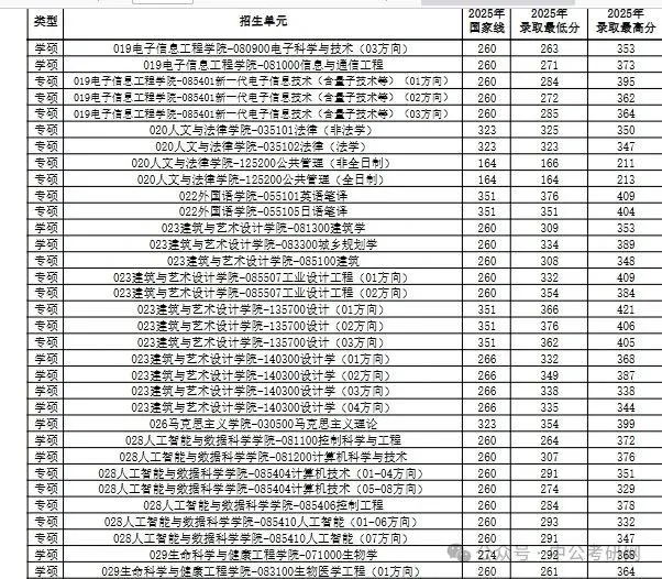 河北工业大学25考研录取情况