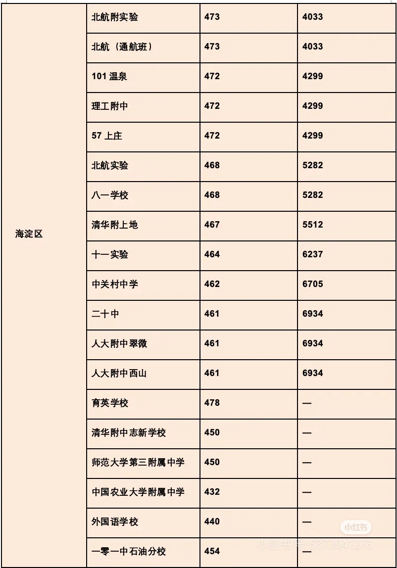 北京各区高中录取分数线