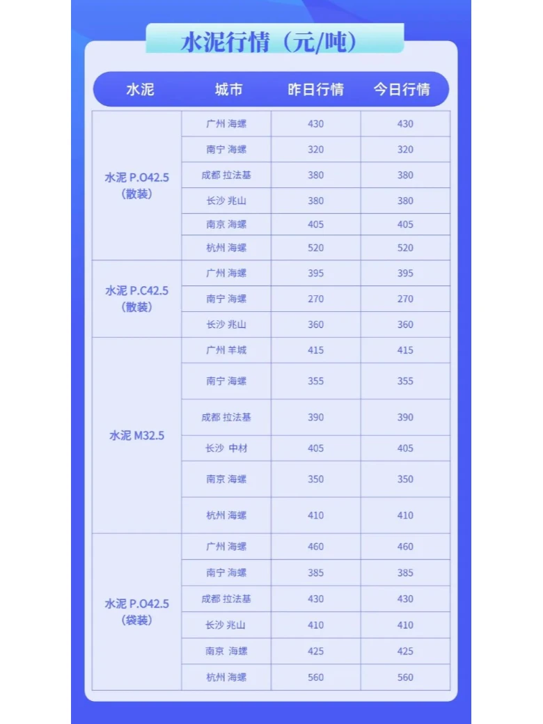 水泥、混凝土今日建材价格行情（10月16日）