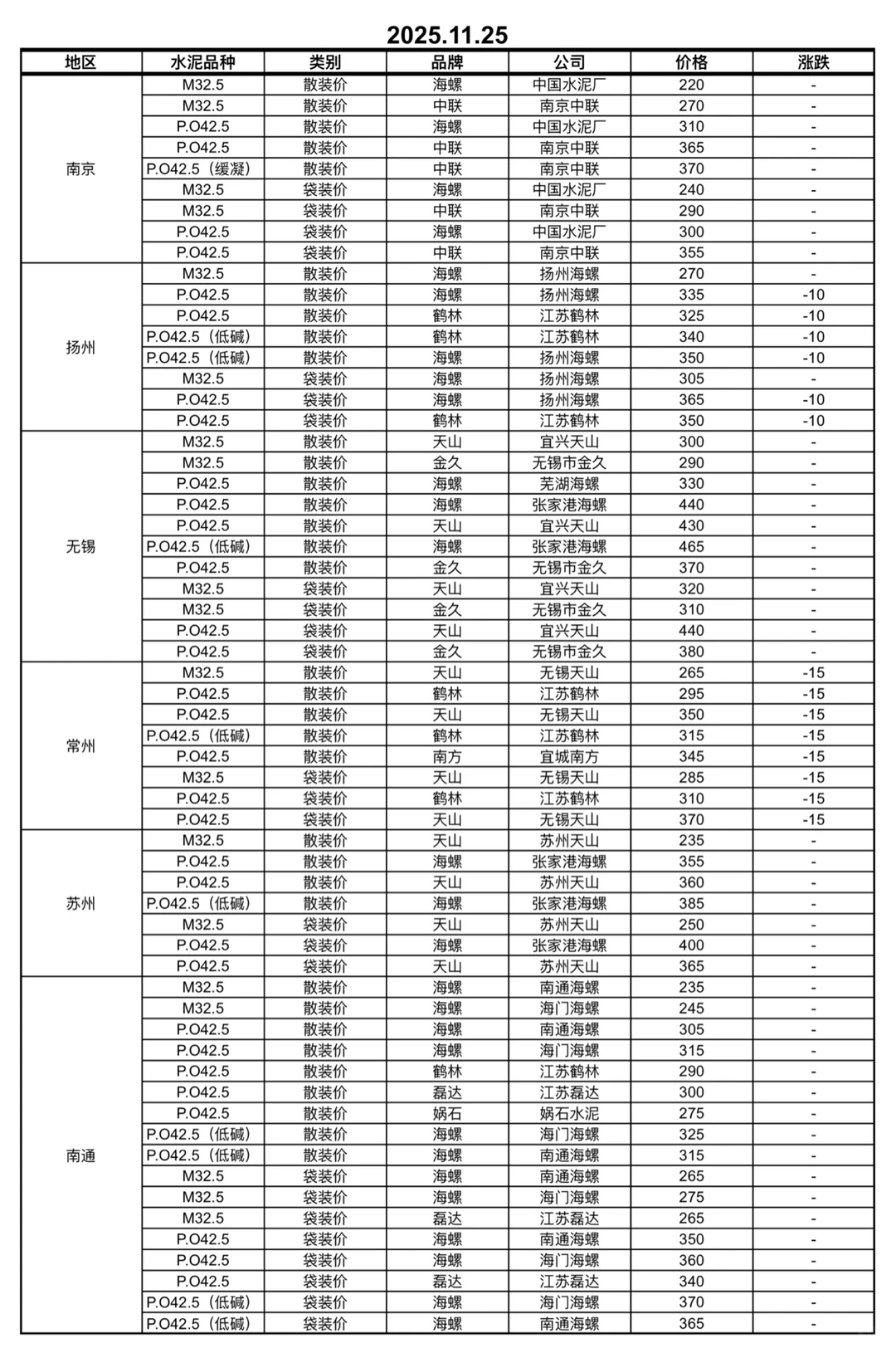 快看！水泥又更新啦！11.25日水泥价格！请查收