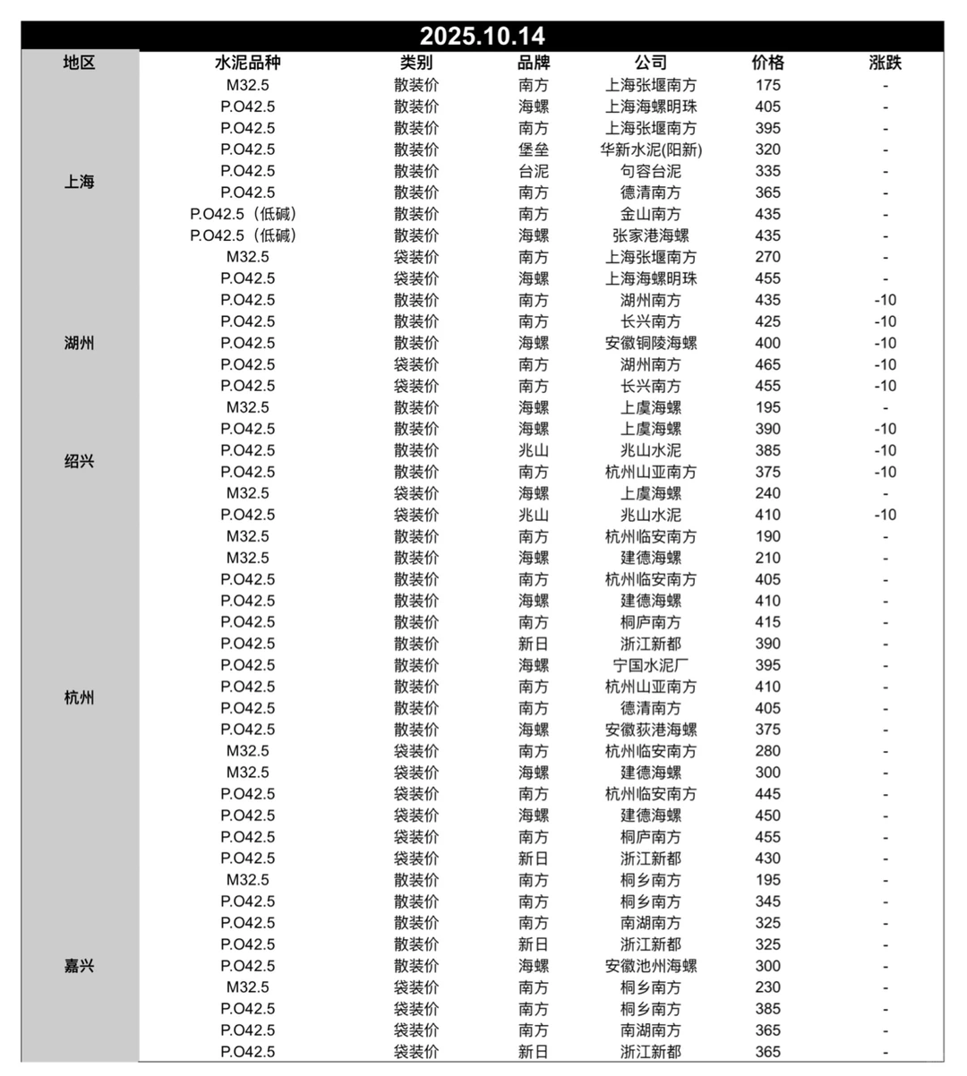 聚焦10.14日江苏、上海、浙江地区水泥价格