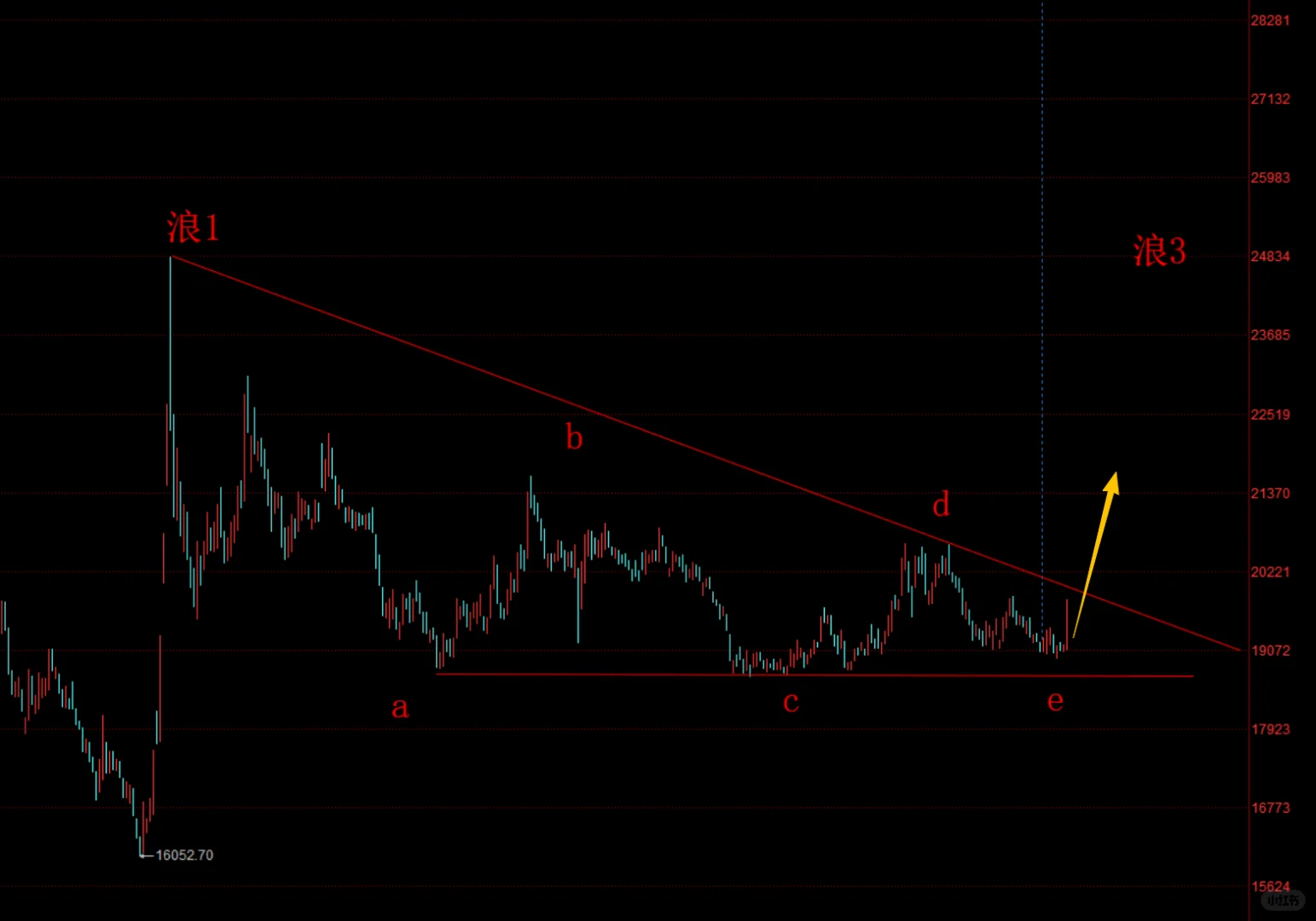 食品饮料走势分析