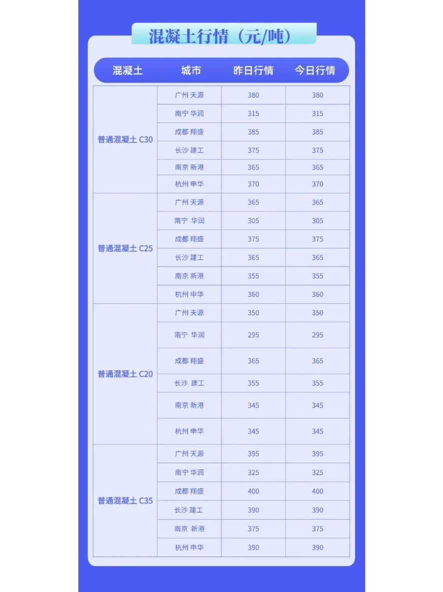 水泥、混凝土最新建材价格行情（9月20日）