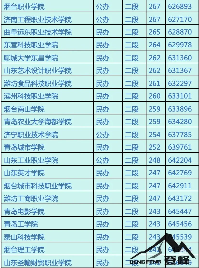 山东省大学录取分数线-接上篇