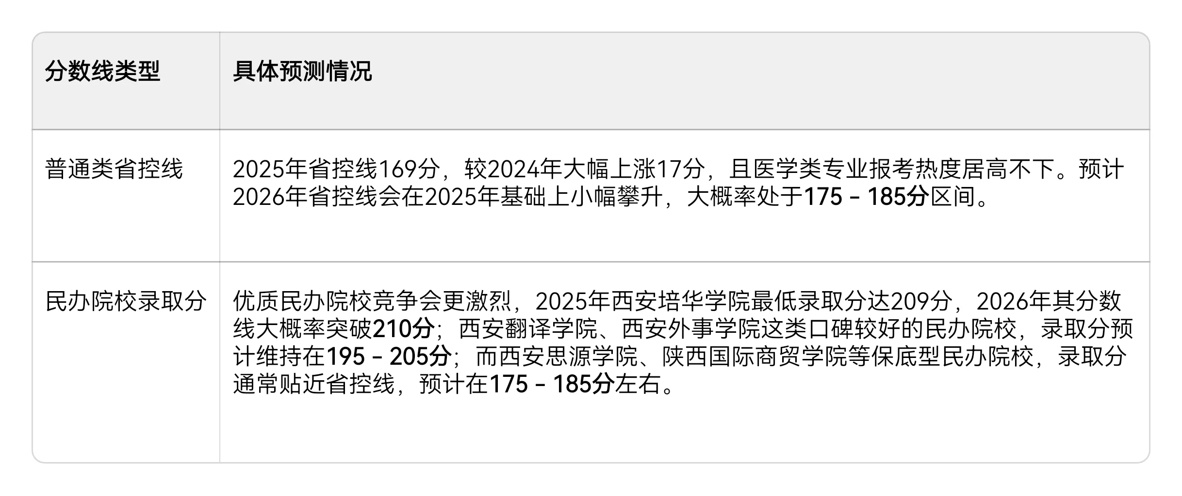陕西专升本康复录取分数线预测