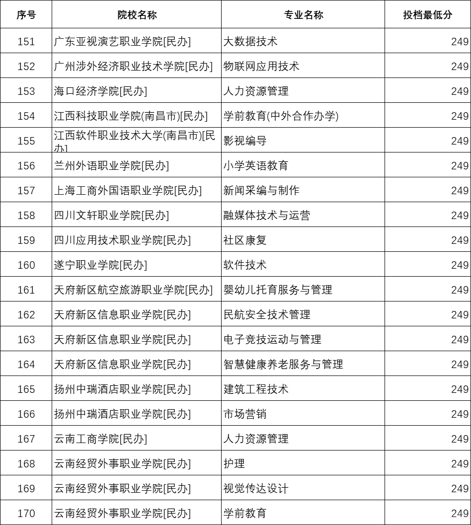 专科录取分250分以下的学校（历史组）