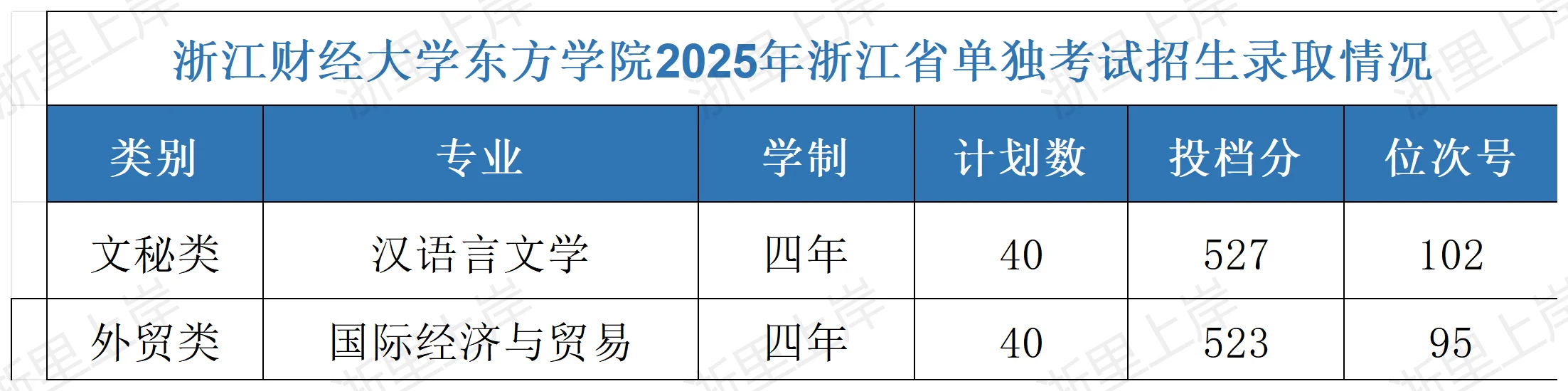 浙江财经大学东方学院2025年各类别录取分数