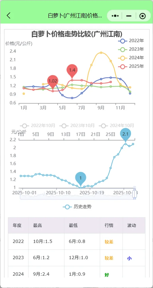 广州10月菜价‘暴涨’行情，菜农赚钱季节