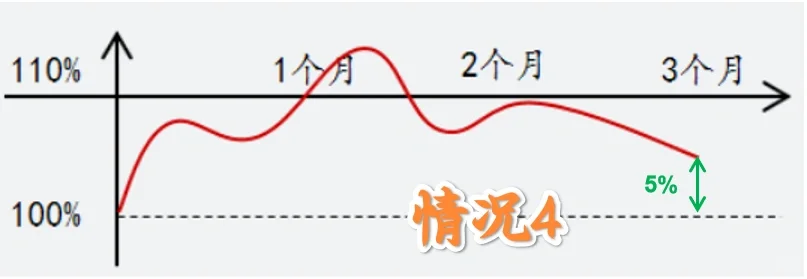 雪球期权系列知识4—反向雪球（看跌型）