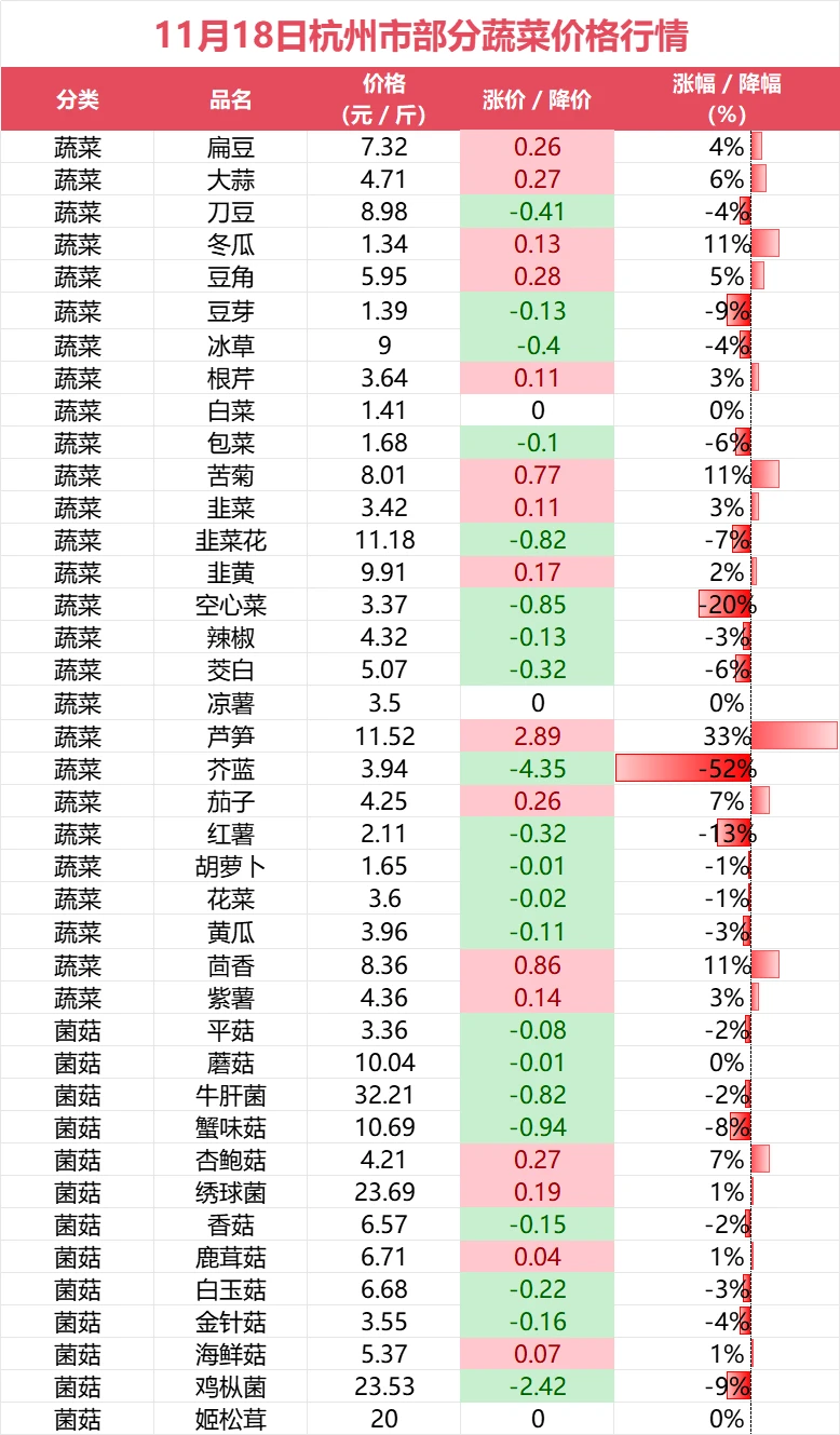 11月18日杭州市部分蔬菜价格趋势