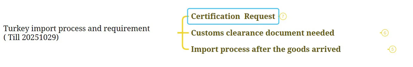 减少损失：出口土耳其你一定要知道的事！