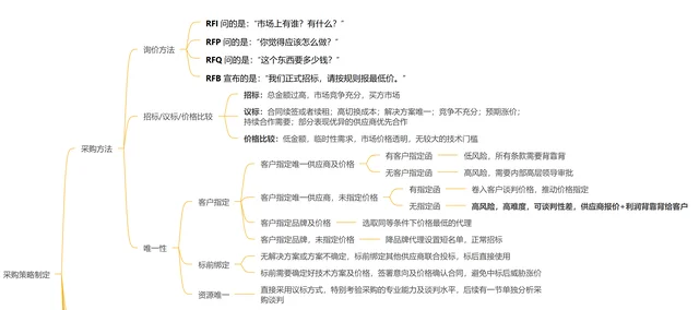 采购小课堂|一天进步一点点-采购方法分享