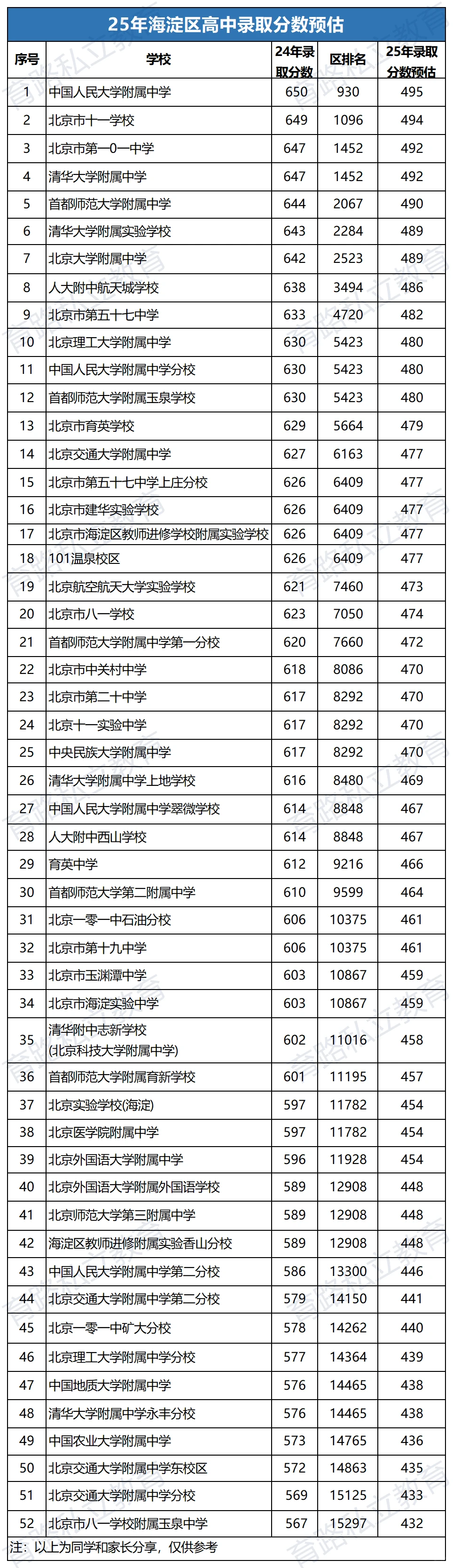 2025北京中考分数线预测，多少分能上普高？