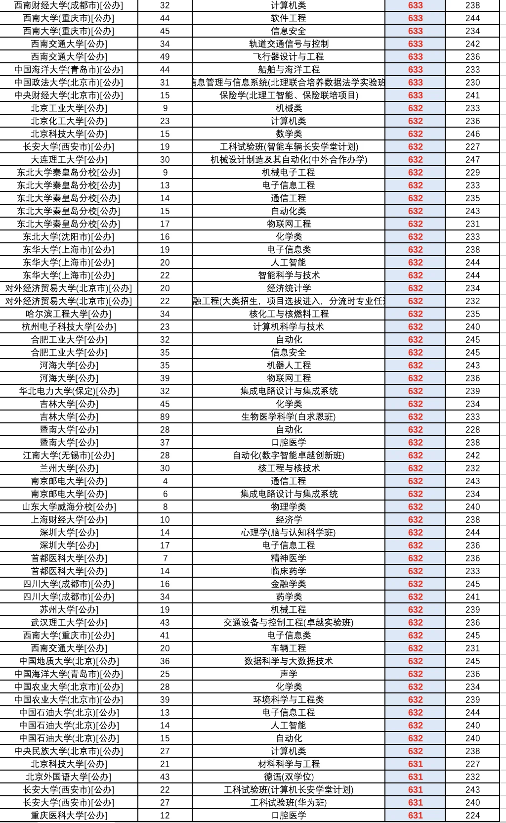 2025高考河北省普通批（物理）投档录取线