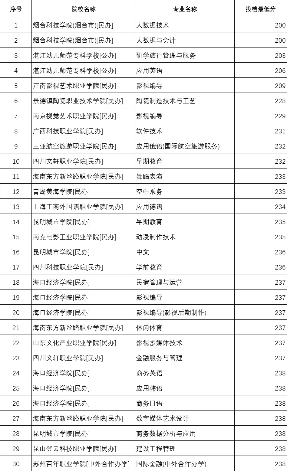 专科录取分250分以下的学校（历史组）
