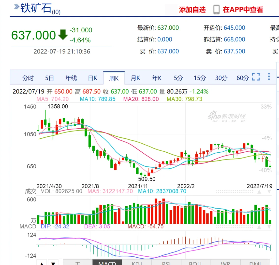 铁矿石期货价格 今天创今年新低 。