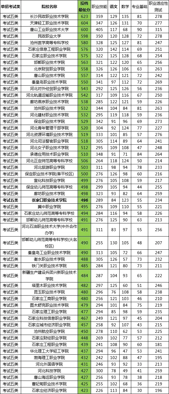 2025年河北单招公办院校各大类分数汇总！