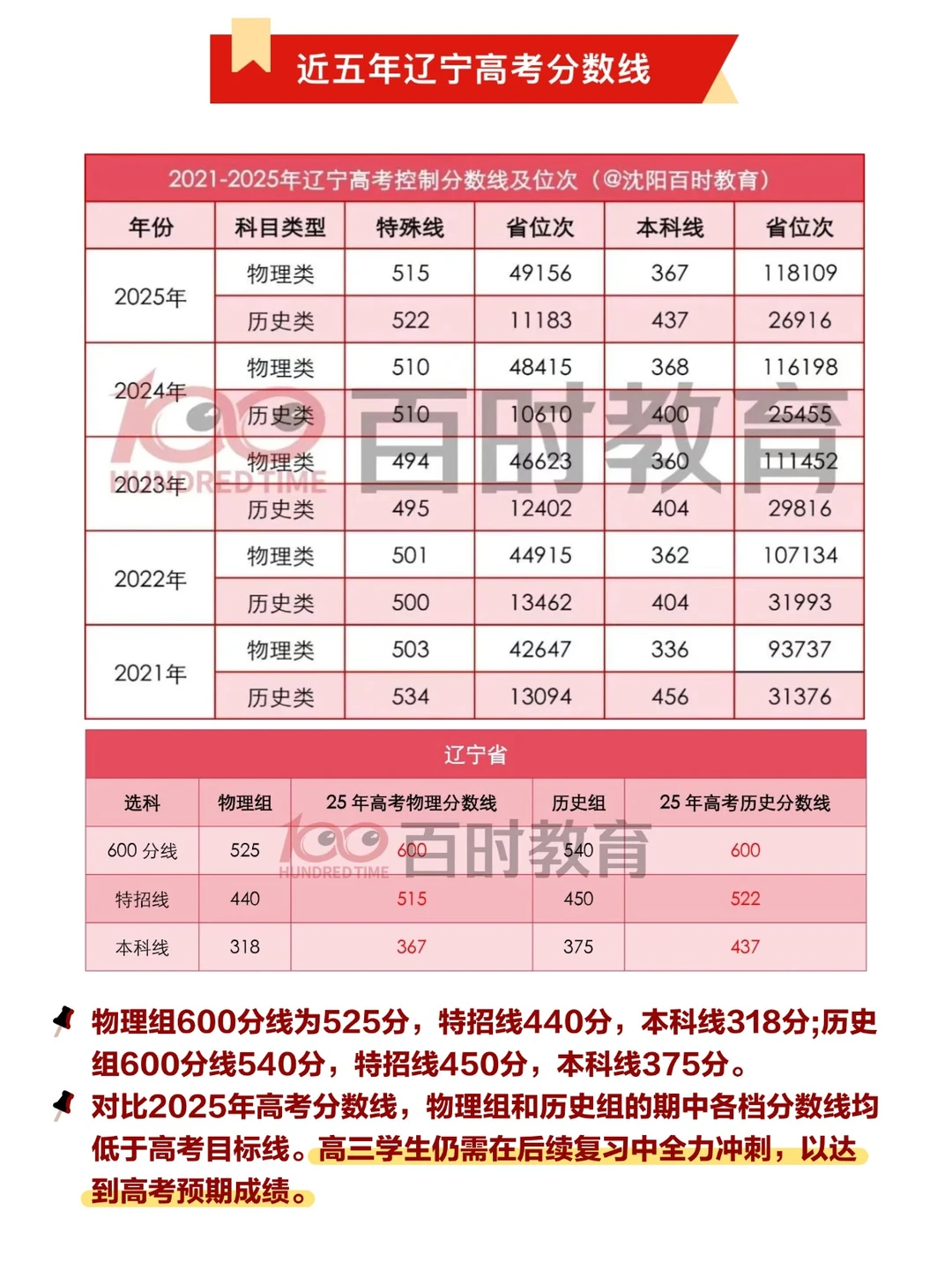 辽宁高三联盟分数线！25年高考录取线多少？