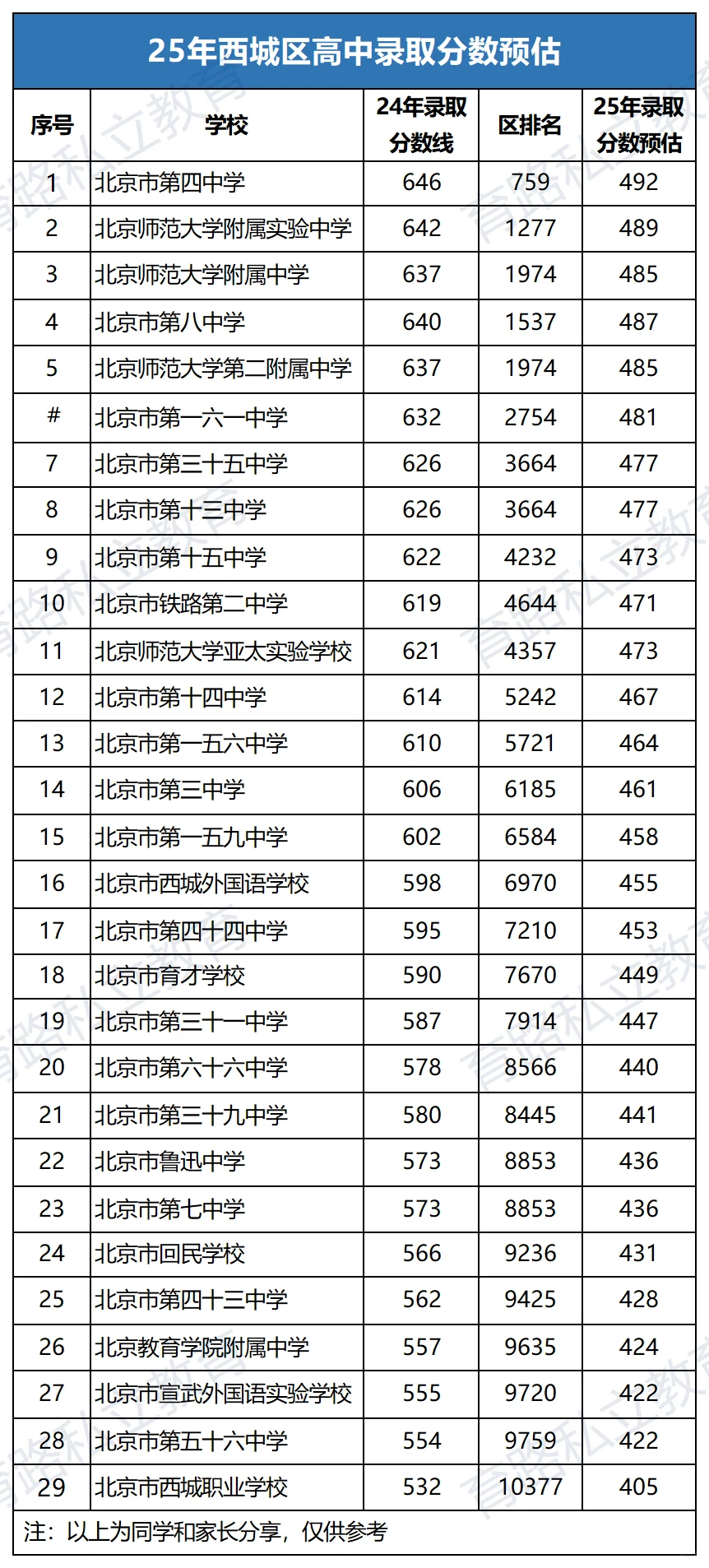 2025北京中考分数线预测，多少分能上普高？
