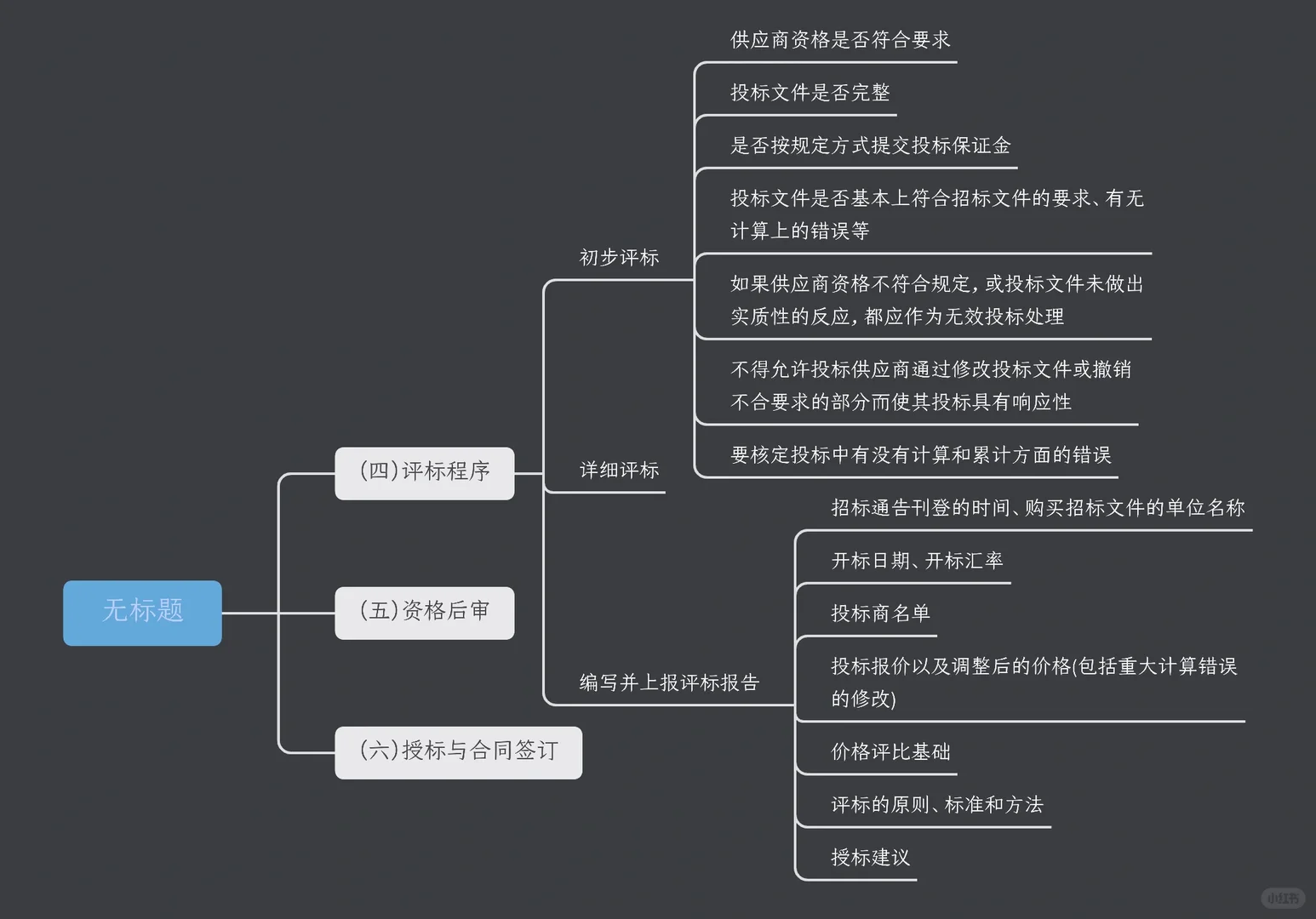 招投标采购的一般程序