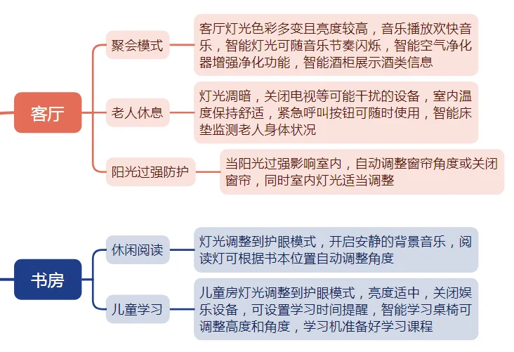 别墅大宅最实用的33个场景，智能家居必备❗️