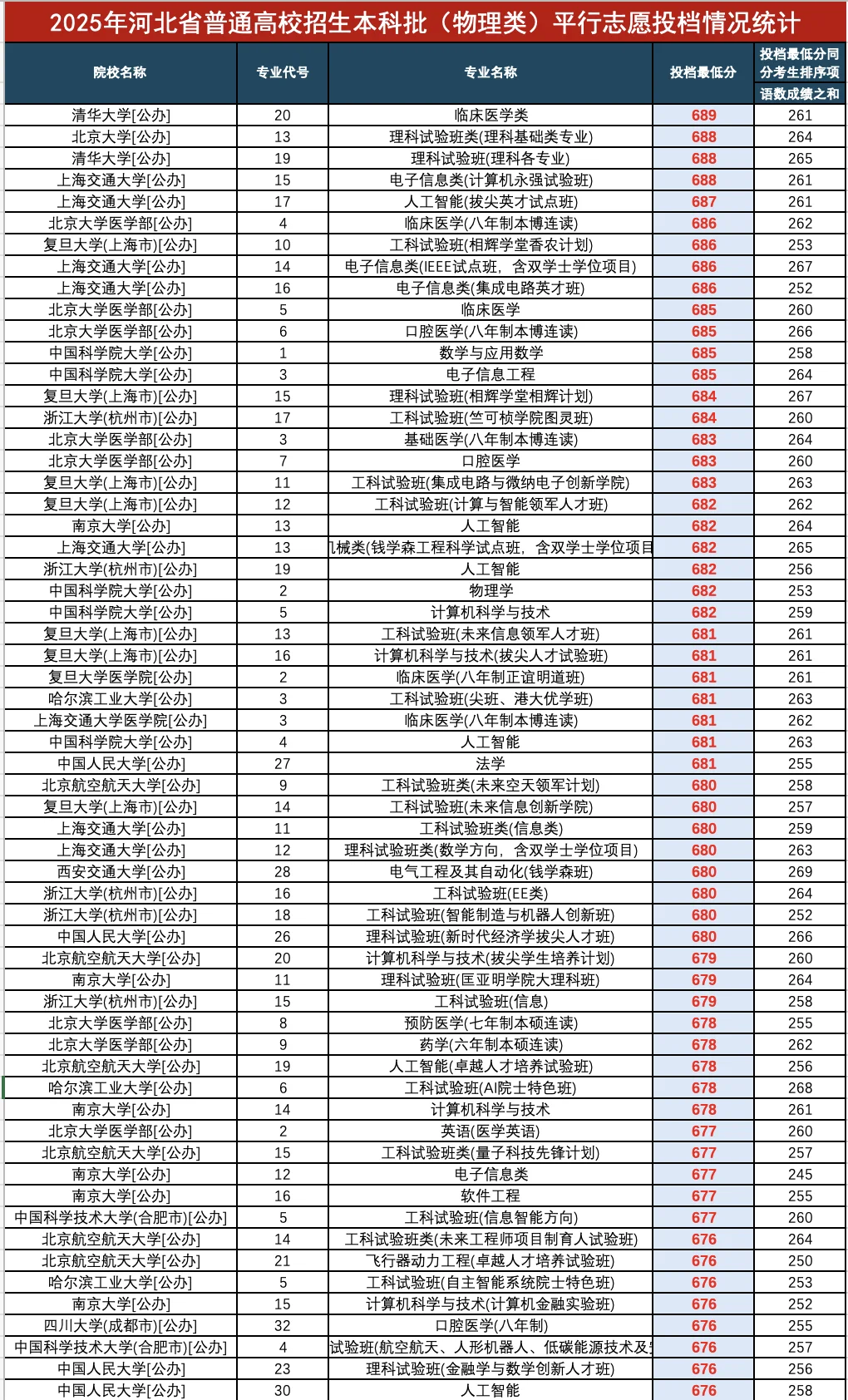 2025高考河北省普通批（物理）投档录取线
