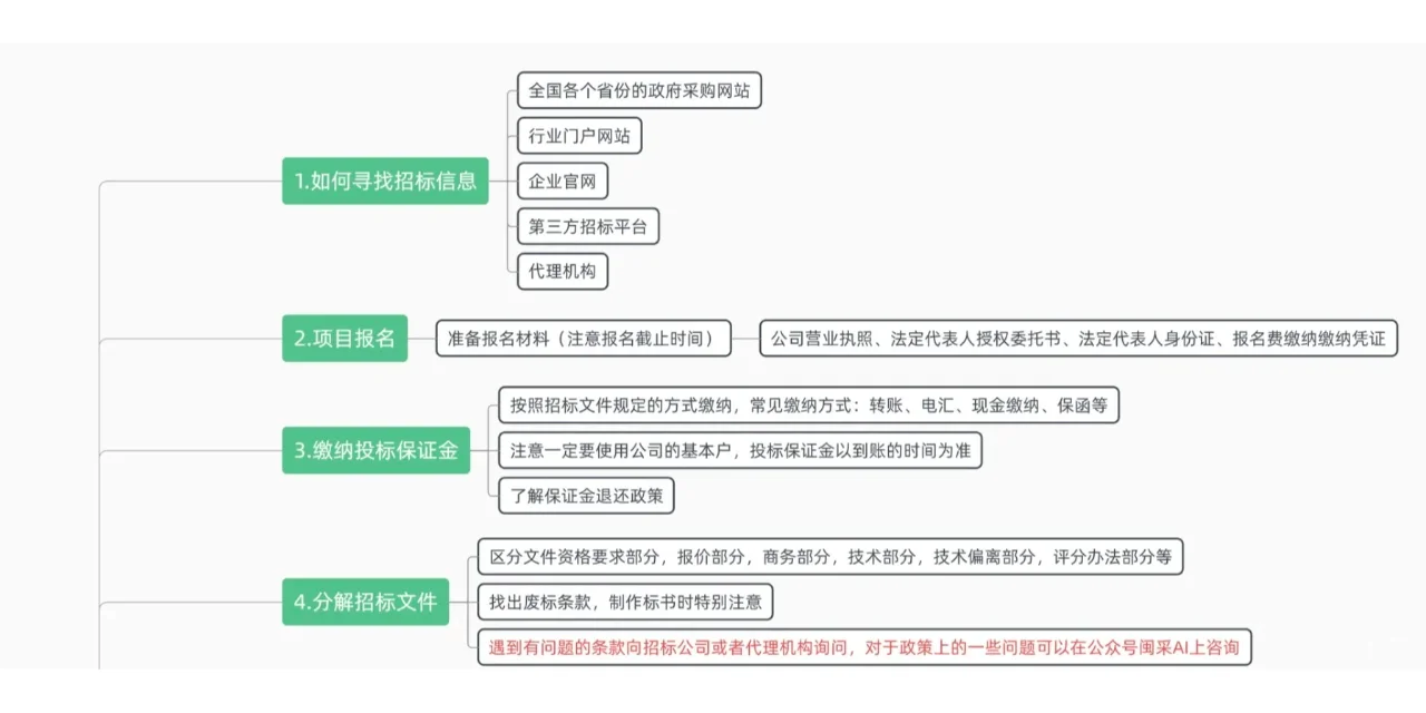 标书制作十大流程大揭秘✨