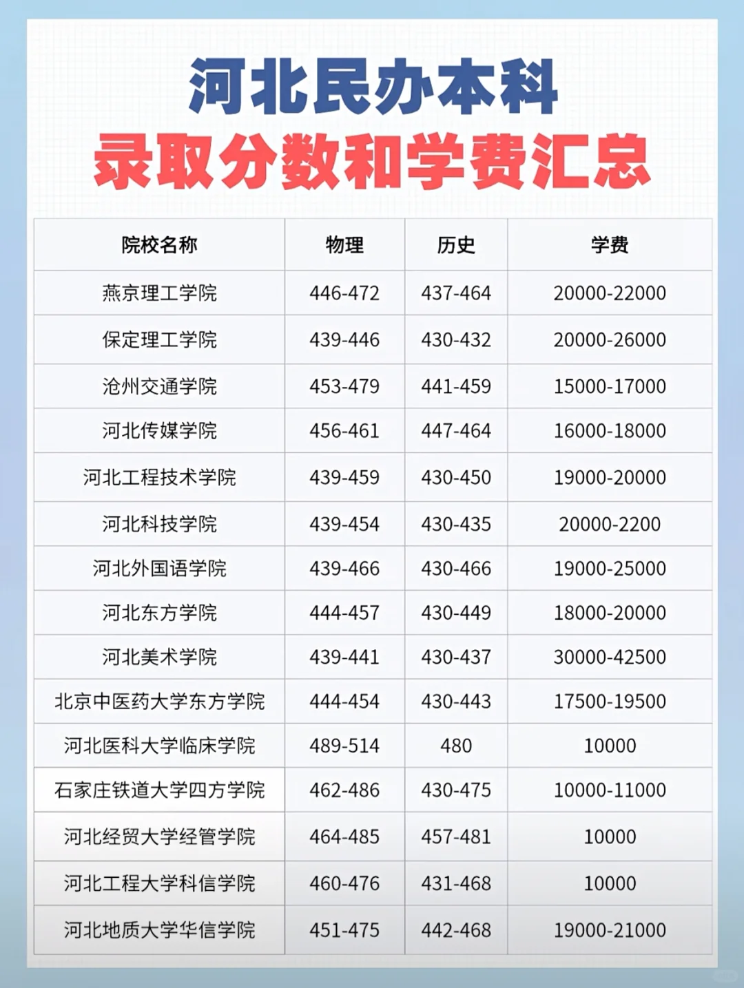 河北民办本科合集❗ 分数学费全整理