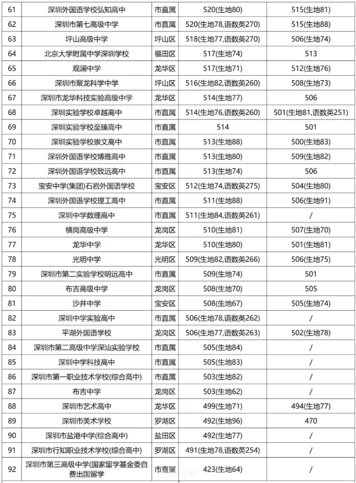 2025年深圳高中录取分数线（非深户版）