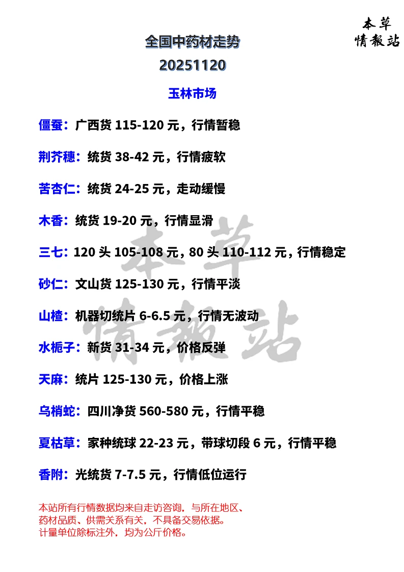 全国中药材市场走势20251120