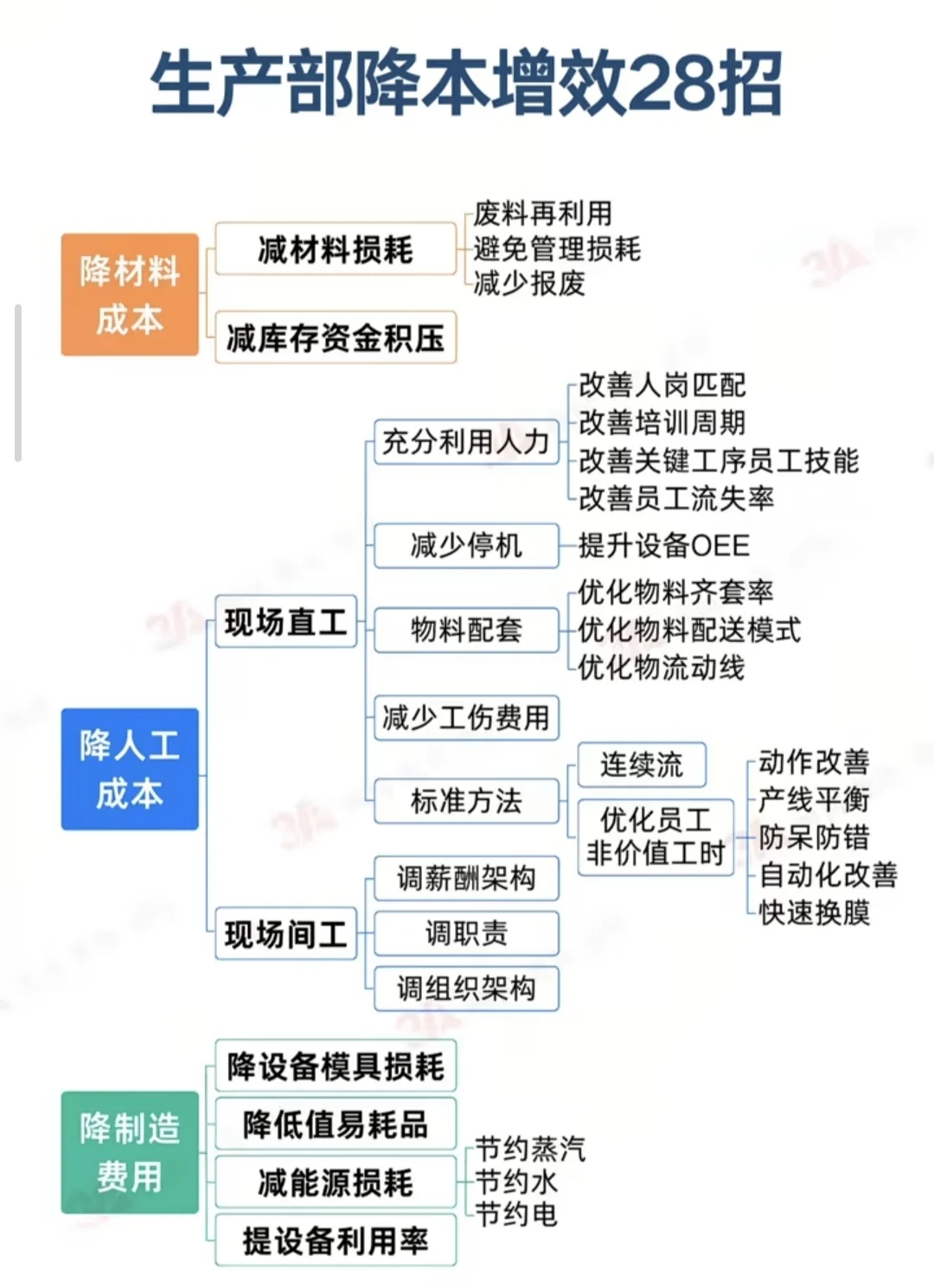 生产部降本增效28招