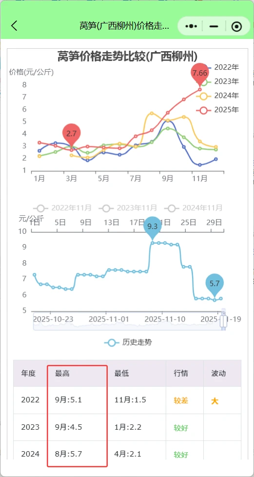 广西柳州菜价行情查询：韭菜涨疯莴笋跳水