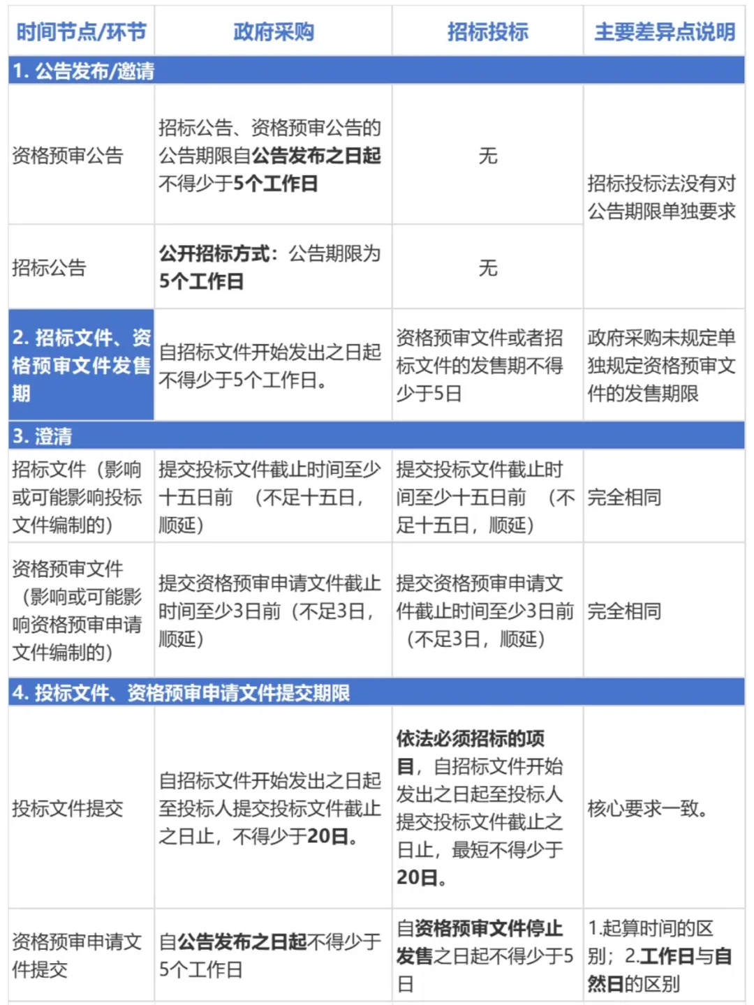 谁懂?我终于把招投标的时间节点弄明白了