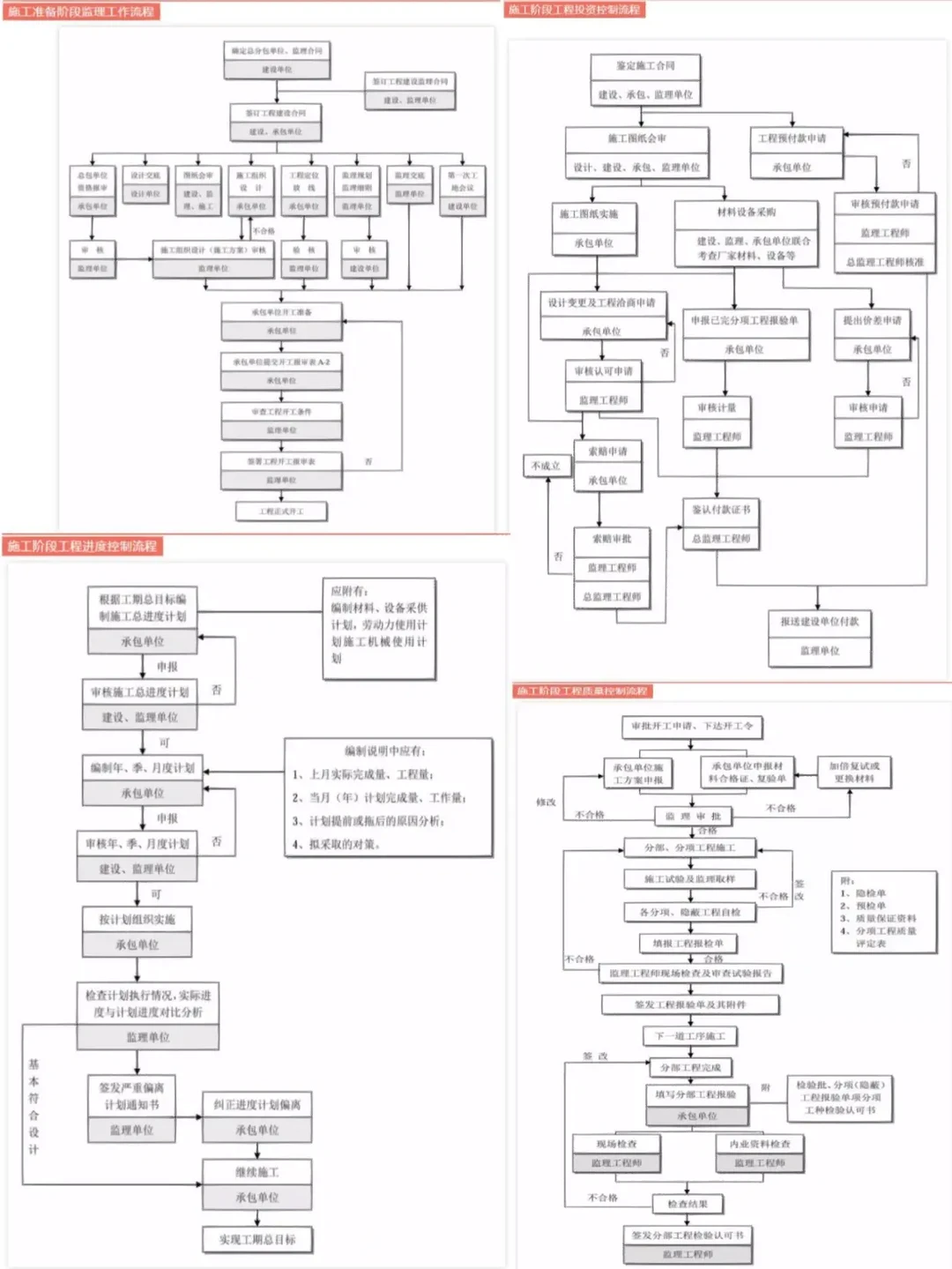 工程项目管理全流程无敌了！高清版?