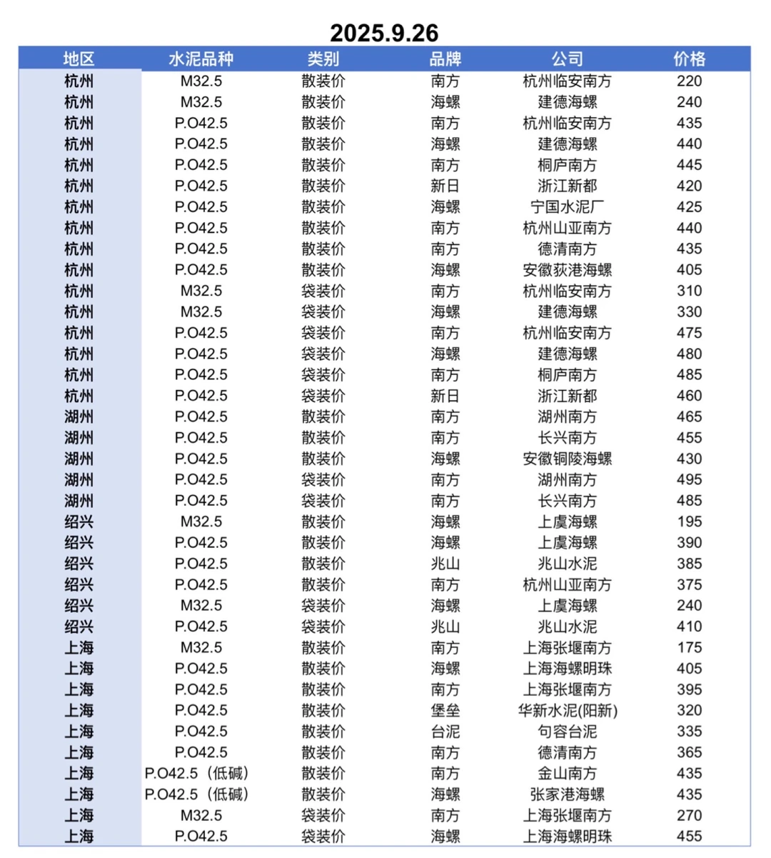 聚焦9.26日江苏、上海、浙江地区水泥价格