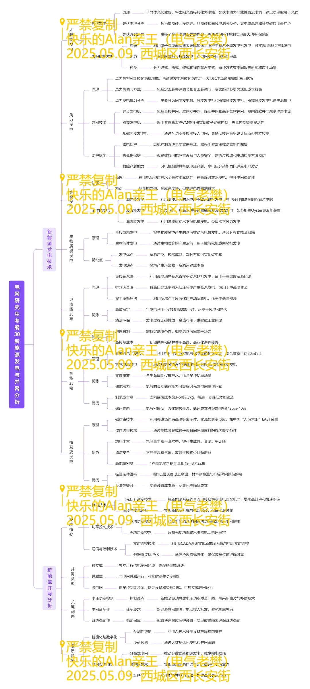 国网研究生《新型电力系统》第一章思维导图