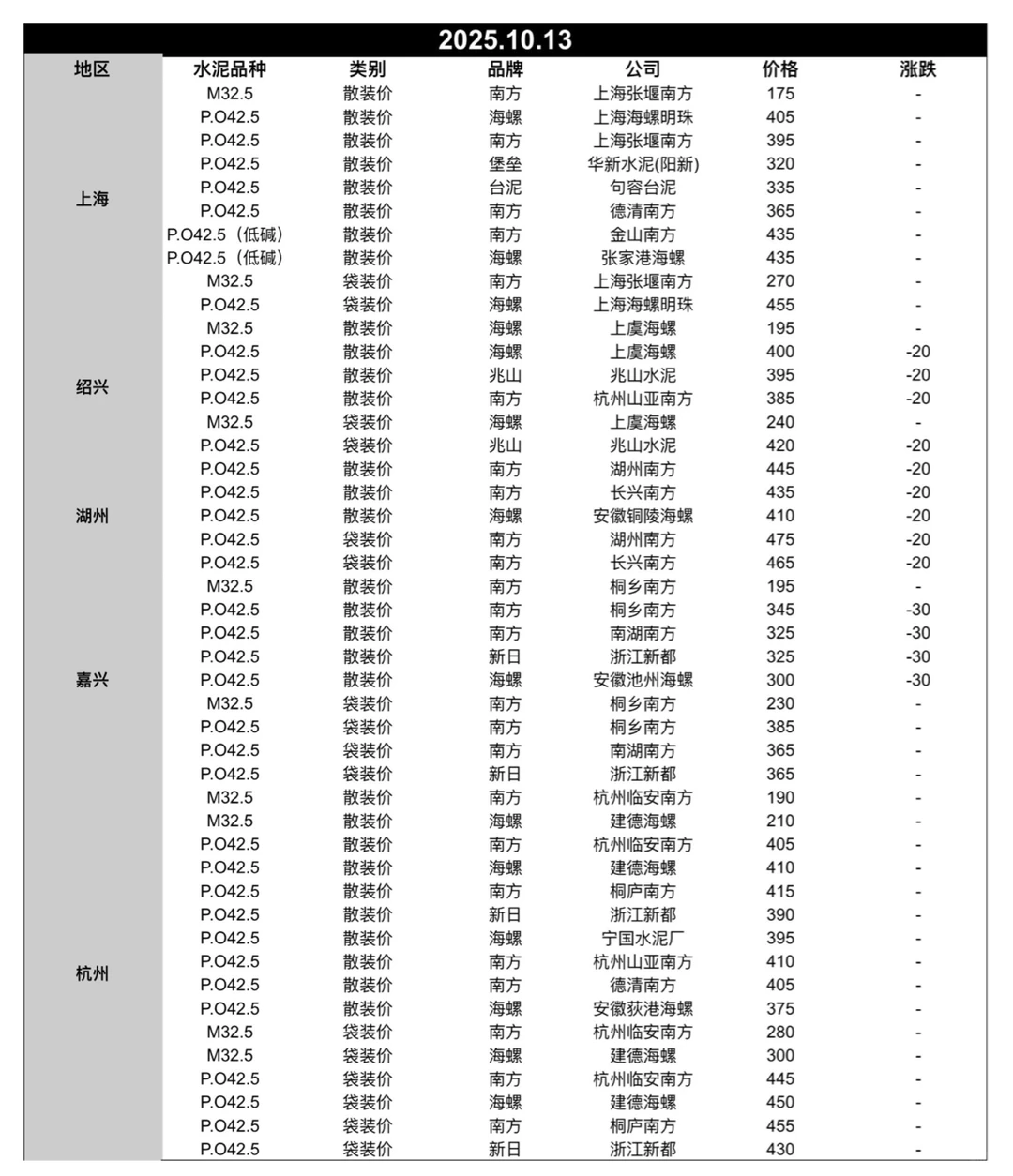 聚焦10.13日江苏、上海、浙江地区水泥价格