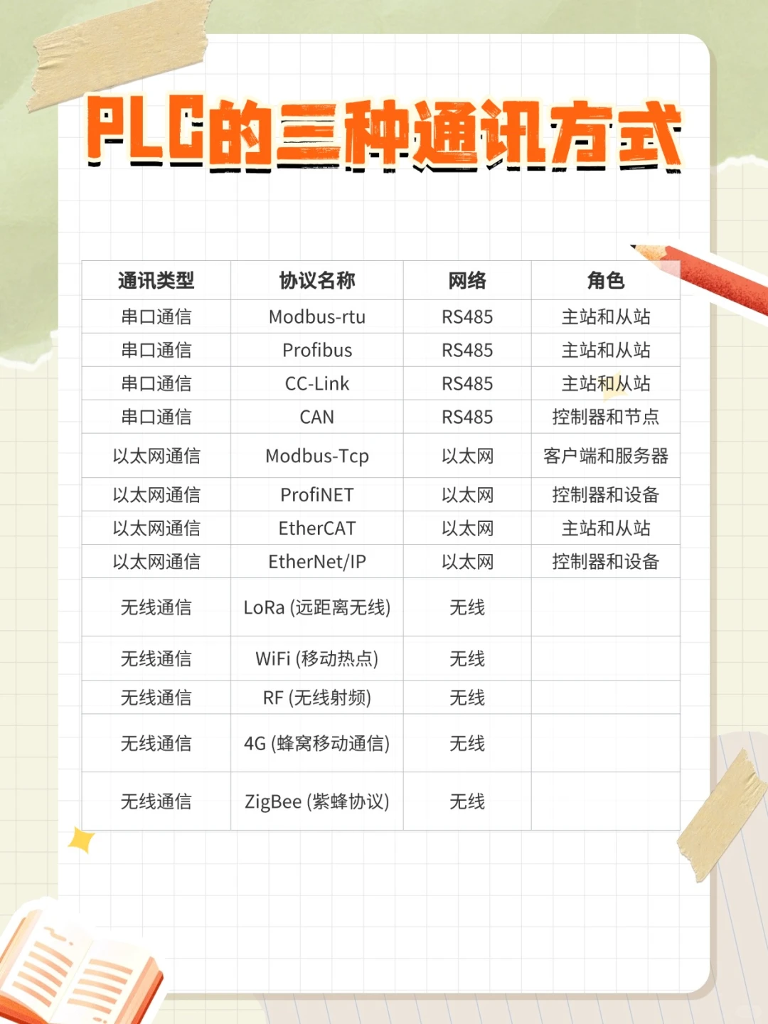 PLC三种通讯协议大揭秘，工业自动化人必看